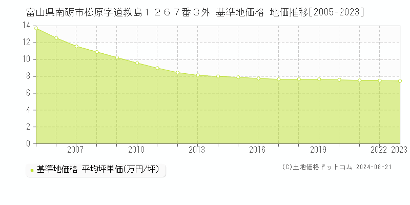 富山県南砺市松原字道教島１２６７番３外 基準地価 地価推移[2005-2024]