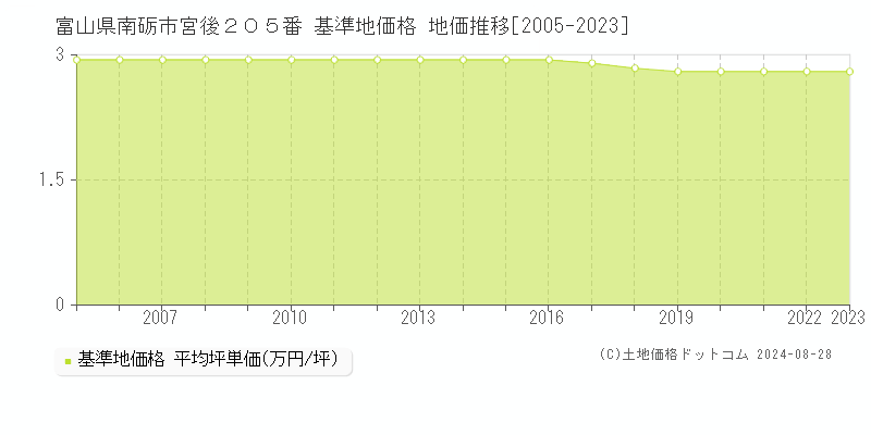 富山県南砺市宮後２０５番 基準地価格 地価推移[2005-2023]