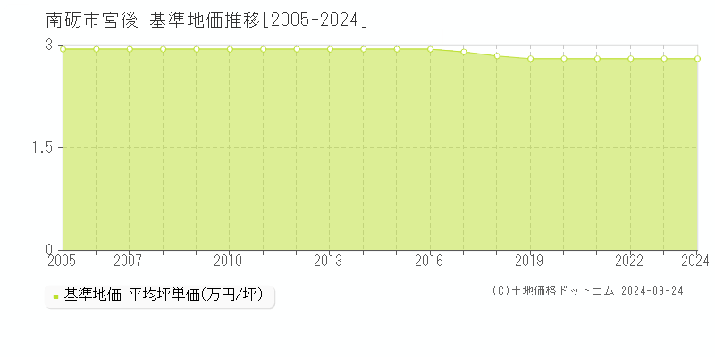 宮後(南砺市)の基準地価推移グラフ(坪単価)[2005-2024年]