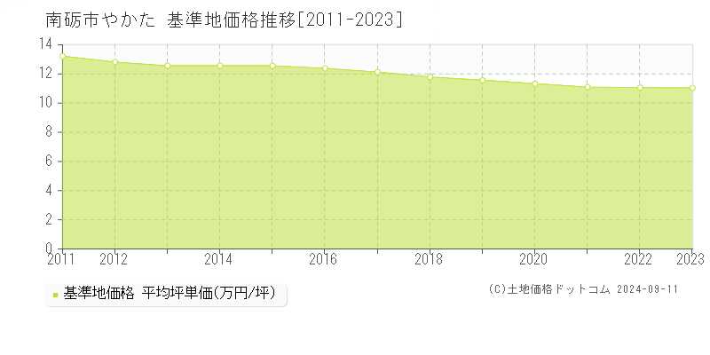 やかた(南砺市)の基準地価格推移グラフ(坪単価)[2011-2023年]