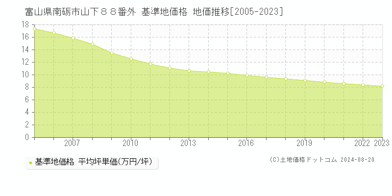 富山県南砺市山下８８番外 基準地価格 地価推移[2005-2023]