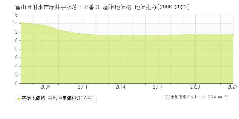 富山県射水市赤井字水落１２番３ 基準地価 地価推移[2006-2024]