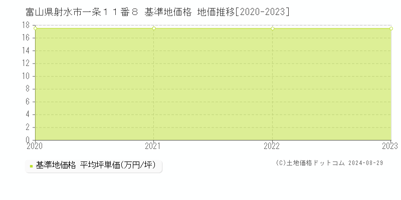 富山県射水市一条１１番８ 基準地価格 地価推移[2020-2023]