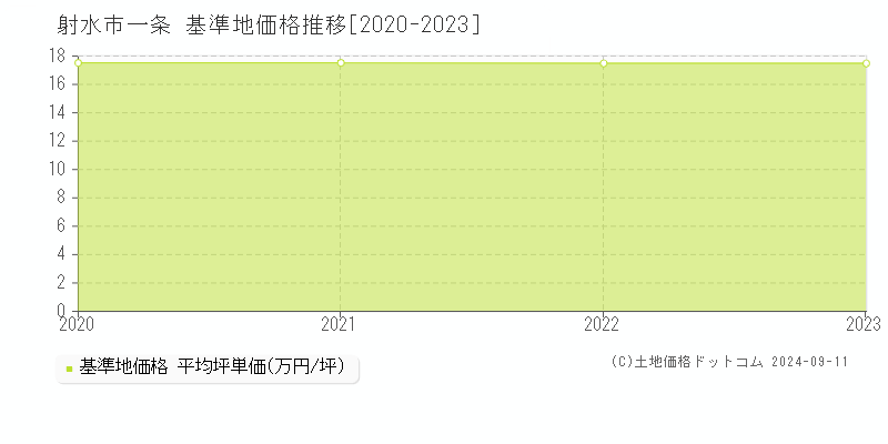 一条(射水市)の基準地価推移グラフ(坪単価)[2020-2024年]