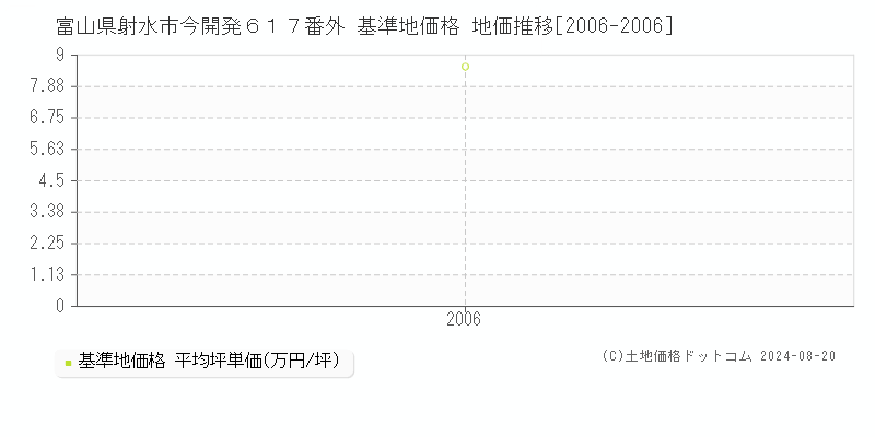 富山県射水市今開発６１７番外 基準地価 地価推移[2006-2006]