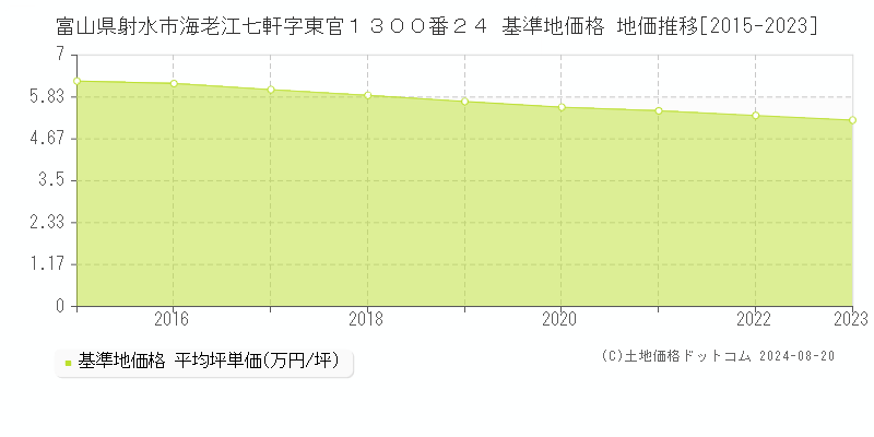 富山県射水市海老江七軒字東官１３００番２４ 基準地価格 地価推移[2015-2023]