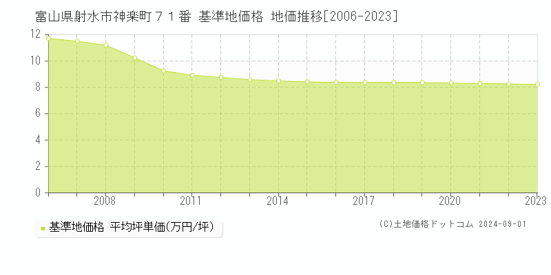 富山県射水市神楽町７１番 基準地価 地価推移[2006-2024]