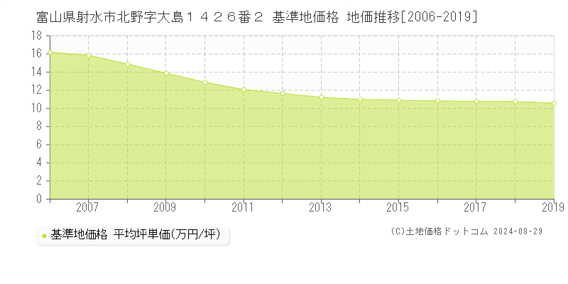 富山県射水市北野字大島１４２６番２ 基準地価 地価推移[2006-2019]