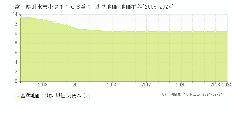 富山県射水市小島１１６８番１ 基準地価 地価推移[2006-2024]