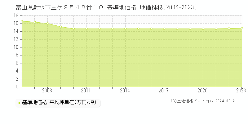 富山県射水市三ケ２５４８番１０ 基準地価格 地価推移[2006-2023]