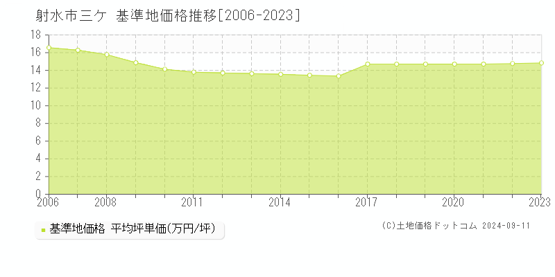 射水市三ケの基準地価推移グラフ 