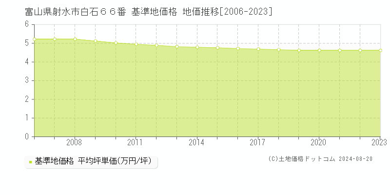 富山県射水市白石６６番 基準地価格 地価推移[2006-2023]