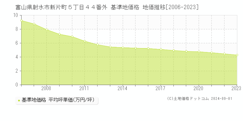 富山県射水市新片町５丁目４４番外 基準地価 地価推移[2006-2024]