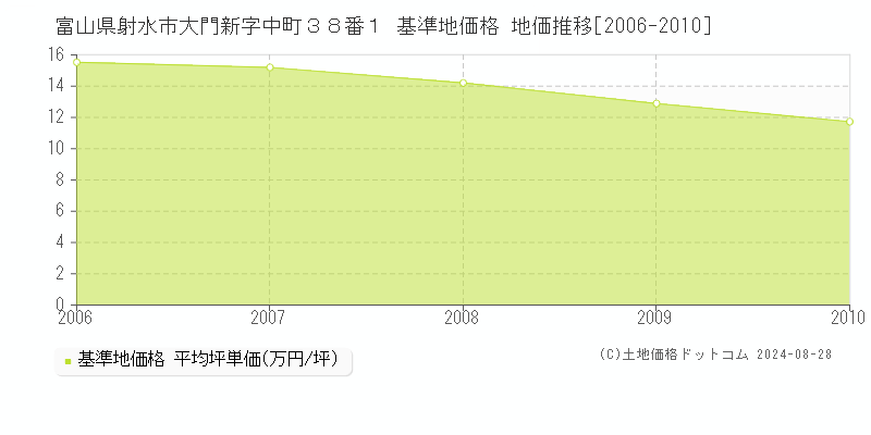 富山県射水市大門新字中町３８番１ 基準地価格 地価推移[2006-2010]