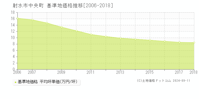 中央町(射水市)の基準地価格推移グラフ(坪単価)[2006-2018年]