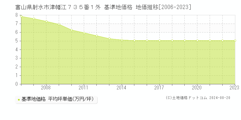 富山県射水市津幡江７３５番１外 基準地価 地価推移[2006-2024]