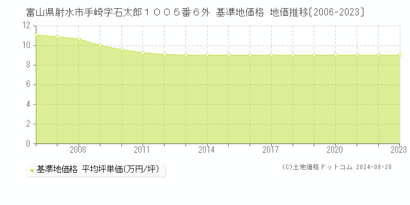 富山県射水市手崎字石太郎１００５番６外 基準地価格 地価推移[2006-2023]