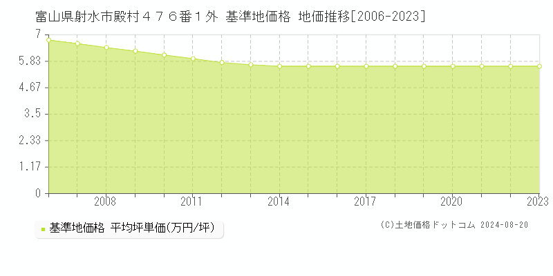 富山県射水市殿村４７６番１外 基準地価 地価推移[2006-2024]