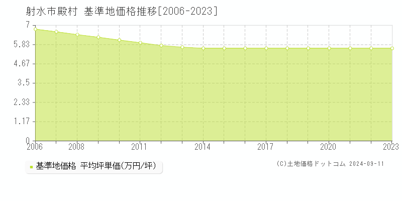 殿村(射水市)の基準地価格推移グラフ(坪単価)[2006-2023年]