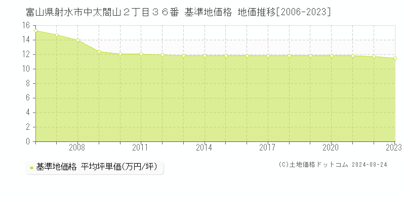 富山県射水市中太閤山２丁目３６番 基準地価 地価推移[2006-2024]