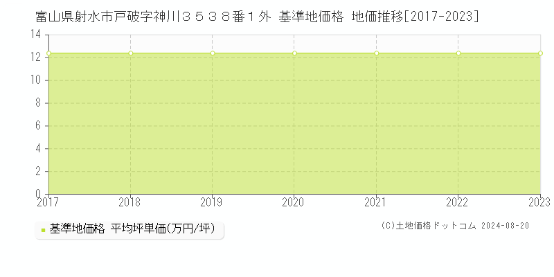 富山県射水市戸破字神川３５３８番１外 基準地価 地価推移[2017-2024]