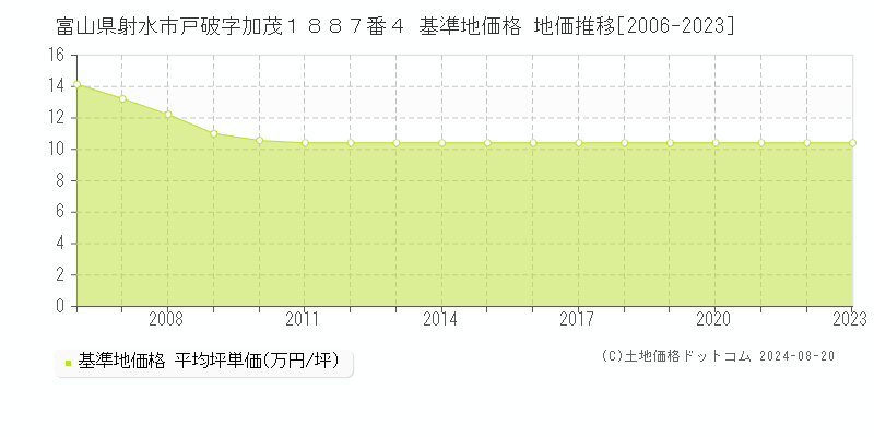 富山県射水市戸破字加茂１８８７番４ 基準地価 地価推移[2006-2024]