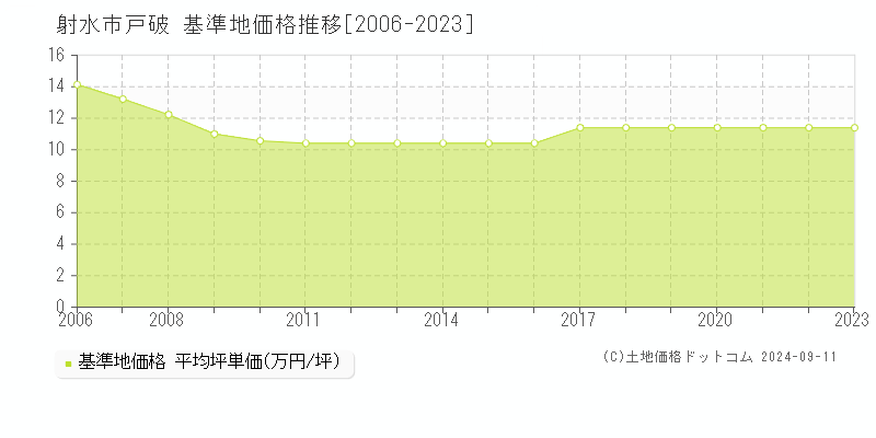 戸破(射水市)の基準地価推移グラフ(坪単価)[2006-2024年]