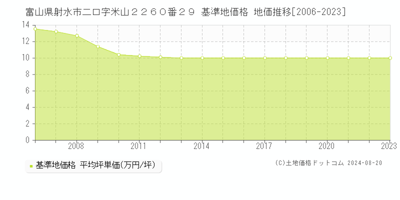 富山県射水市二口字米山２２６０番２９ 基準地価格 地価推移[2006-2023]