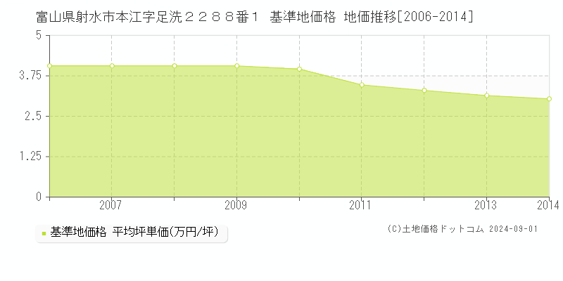 富山県射水市本江字足洗２２８８番１ 基準地価格 地価推移[2006-2014]