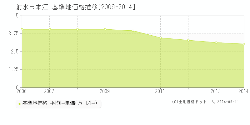 本江(射水市)の基準地価格推移グラフ(坪単価)[2006-2014年]