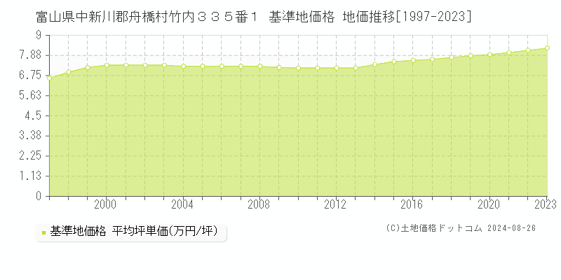 富山県中新川郡舟橋村竹内３３５番１ 基準地価格 地価推移[1997-2023]