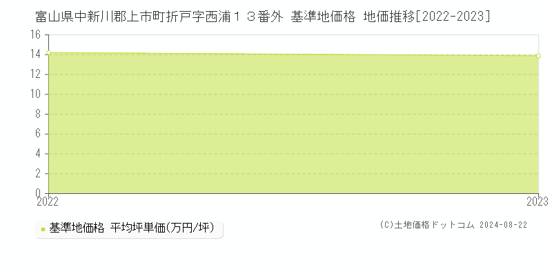 富山県中新川郡上市町折戸字西浦１３番外 基準地価格 地価推移[2022-2023]