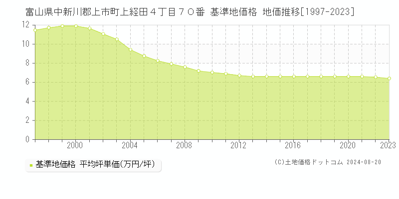 富山県中新川郡上市町上経田４丁目７０番 基準地価格 地価推移[1997-2023]