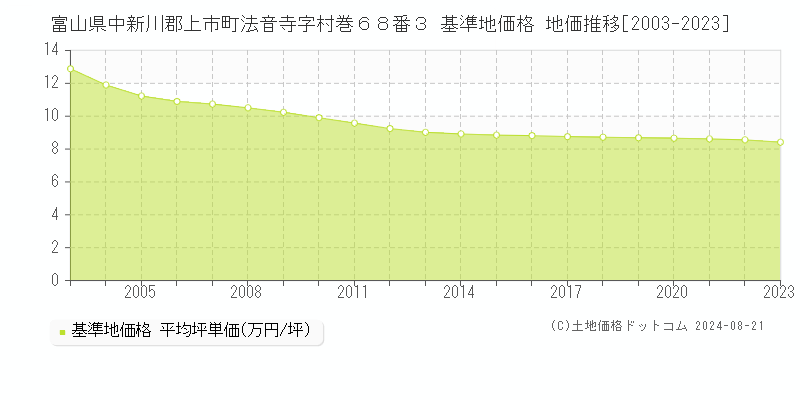 富山県中新川郡上市町法音寺字村巻６８番３ 基準地価格 地価推移[2003-2023]