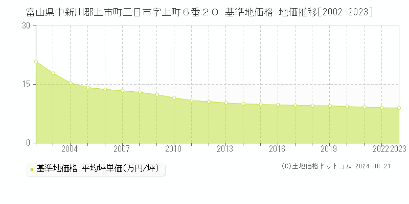 富山県中新川郡上市町三日市字上町６番２０ 基準地価格 地価推移[2002-2023]