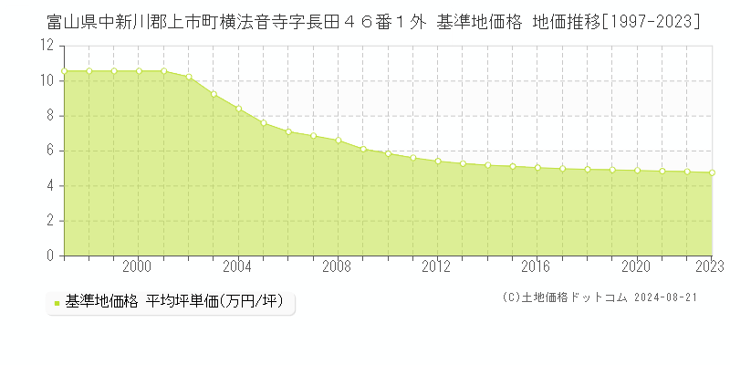 富山県中新川郡上市町横法音寺字長田４６番１外 基準地価格 地価推移[1997-2023]