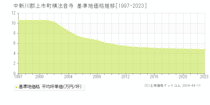 横法音寺(中新川郡上市町)の基準地価格推移グラフ(坪単価)[1997-2023年]