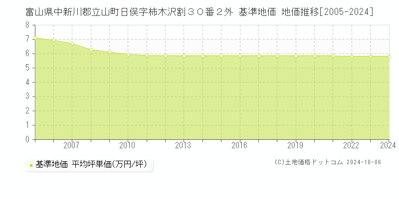 富山県中新川郡立山町日俣字柿木沢割３０番２外 基準地価 地価推移[2005-2024]