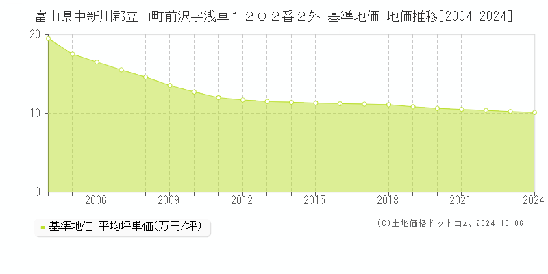 富山県中新川郡立山町前沢字浅草１２０２番２外 基準地価 地価推移[2004-2024]