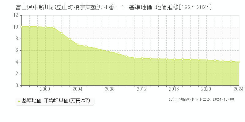 富山県中新川郡立山町榎字東蟹沢４番１１ 基準地価 地価推移[1997-2024]