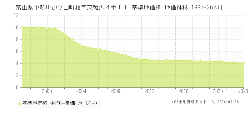 富山県中新川郡立山町榎字東蟹沢４番１１ 基準地価格 地価推移[1997-2023]