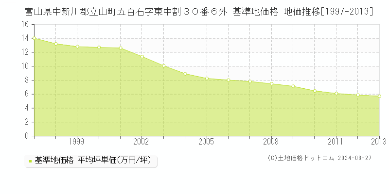 富山県中新川郡立山町五百石字東中割３０番６外 基準地価 地価推移[1997-2013]