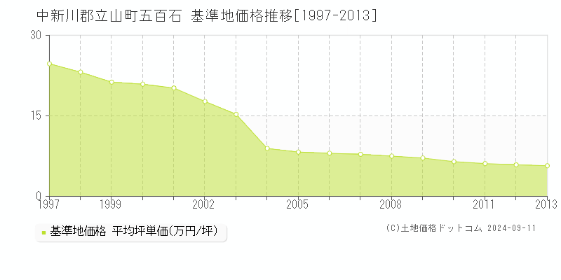 中新川郡立山町五百石の基準地価推移グラフ 