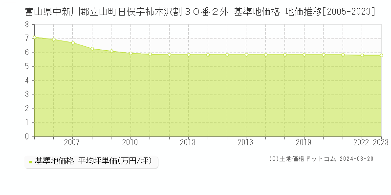 富山県中新川郡立山町日俣字柿木沢割３０番２外 基準地価格 地価推移[2005-2023]