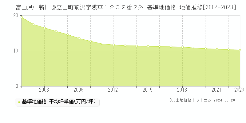 富山県中新川郡立山町前沢字浅草１２０２番２外 基準地価格 地価推移[2004-2023]