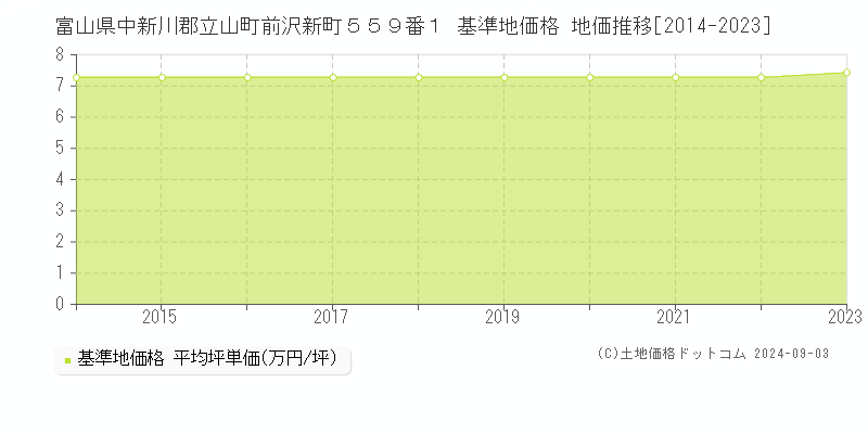 富山県中新川郡立山町前沢新町５５９番１ 基準地価格 地価推移[2014-2023]