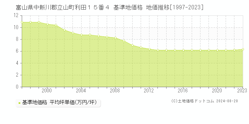 富山県中新川郡立山町利田１５番４ 基準地価 地価推移[1997-2024]