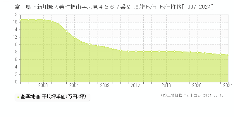 富山県下新川郡入善町椚山字広見４５６７番９ 基準地価 地価推移[1997-2024]