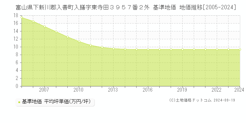 富山県下新川郡入善町入膳字東寺田３９５７番２外 基準地価 地価推移[2005-2024]