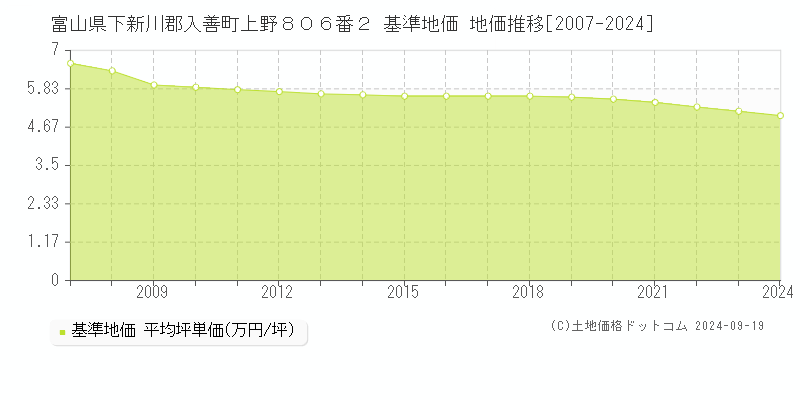 富山県下新川郡入善町上野８０６番２ 基準地価 地価推移[2007-2024]